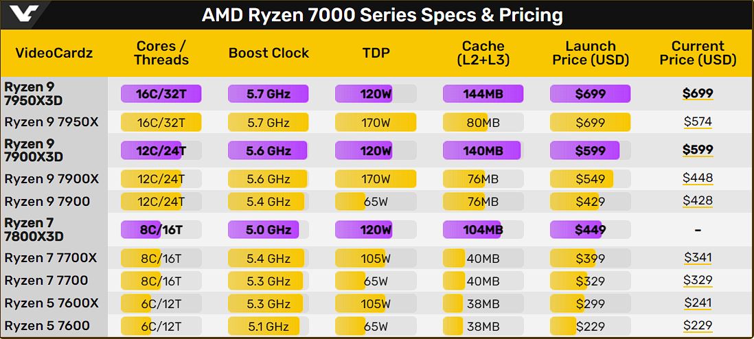 Ryzen 7800x3d