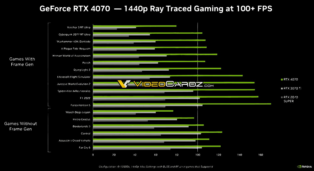 В сеть утекли игровые тесты RTX 4070 с внутренней презентации NVIDIA