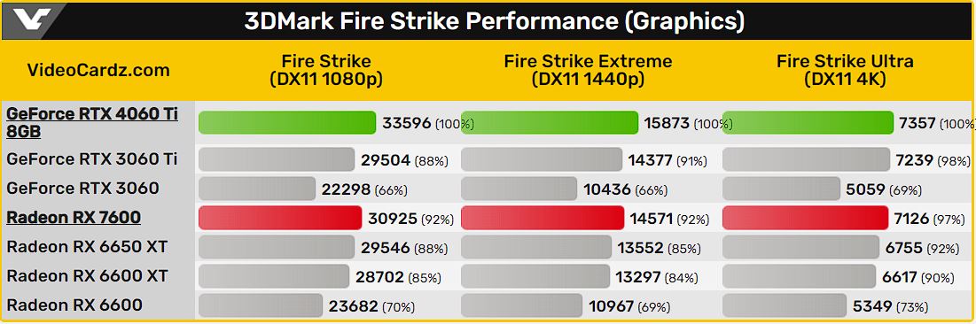 Rx 7600 vs 4060