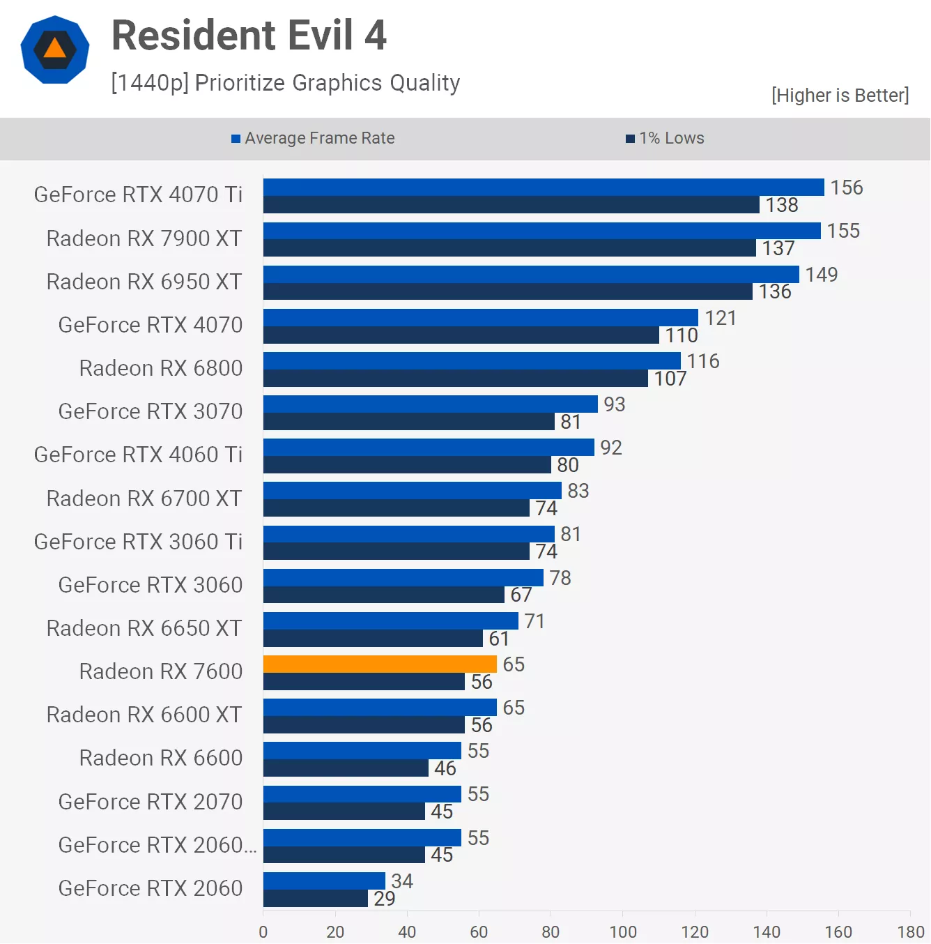 7600 vs 6600