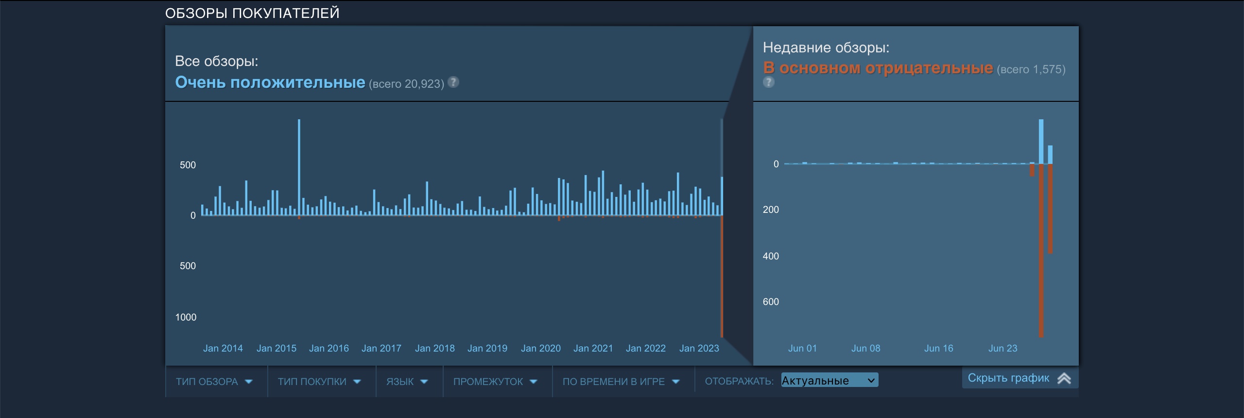 Файтинг Skullgirls зацензурировали: фанаты в ответ обрушили рейтинг игры