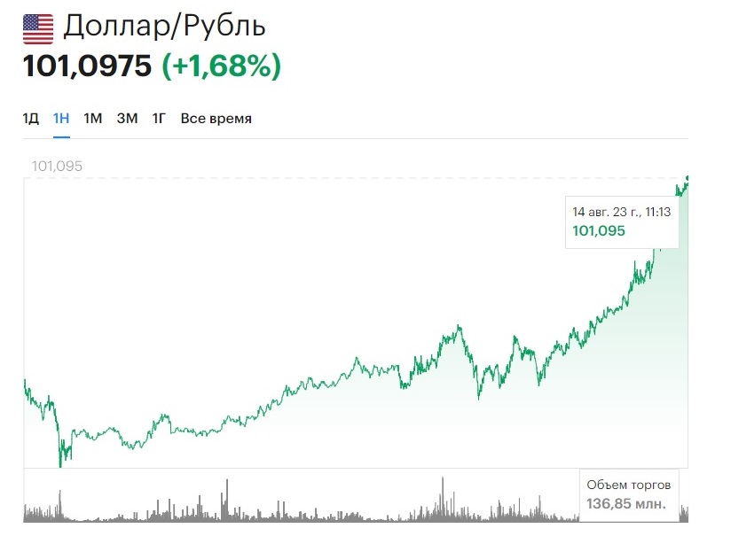 Курс доллара 100 на рубли