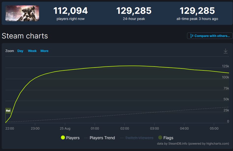 На Metacritic появились оценки Armored Core VI: Fires of Rubicon от игроков  — средний балл составил 7.5 из 10 ..