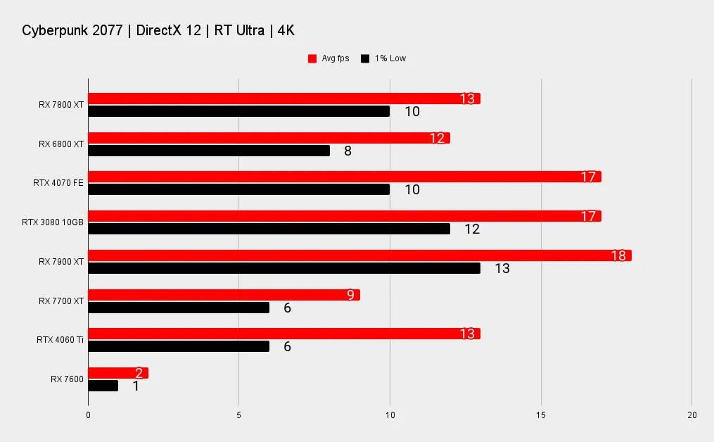 Amd rx 7800 xt