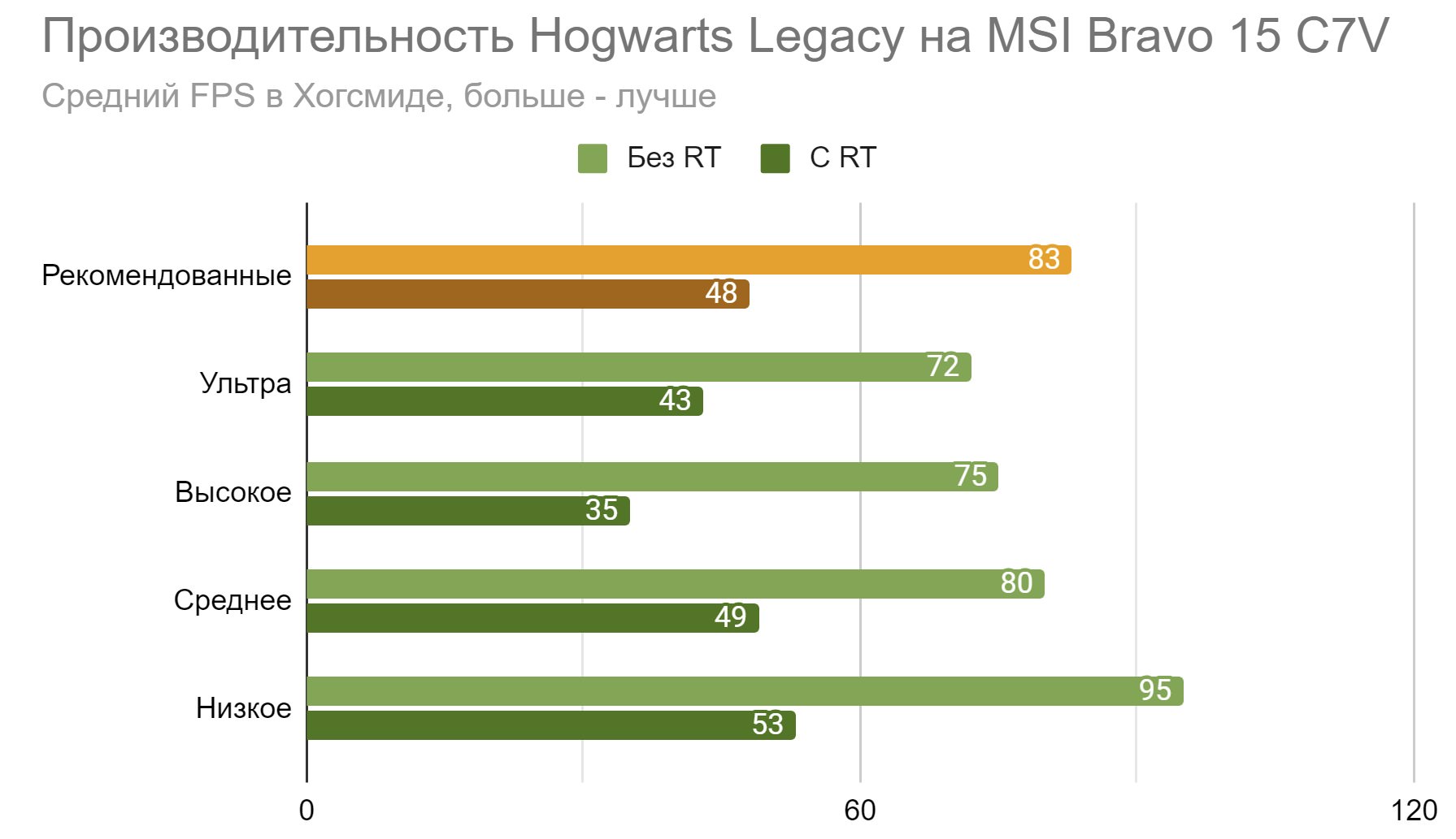 Как играть в Hogwarts Legacy с красивой графикой на ноутбуке | VK Play