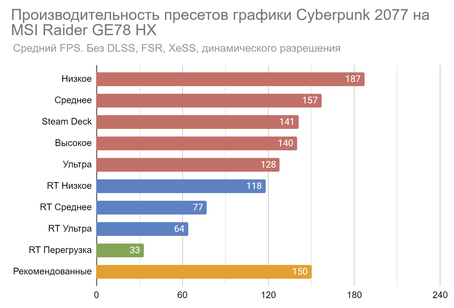 Как играть в Cyberpunk 2077 с красивой графикой на ноутбуке | VK Play