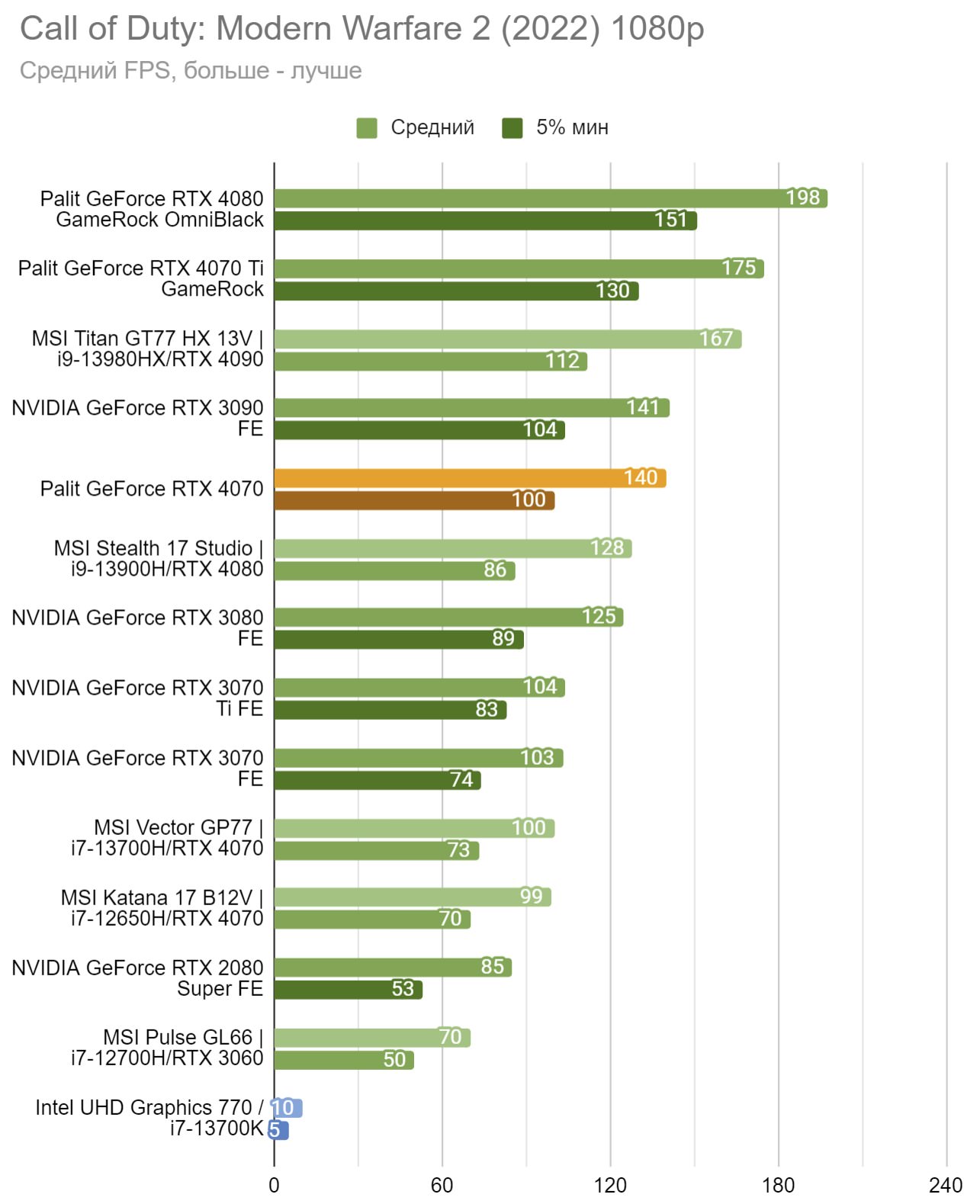 Необходимый минимум на будущее — тест видеокарты Palit GeForce RTX 4070  Dual | VK Play