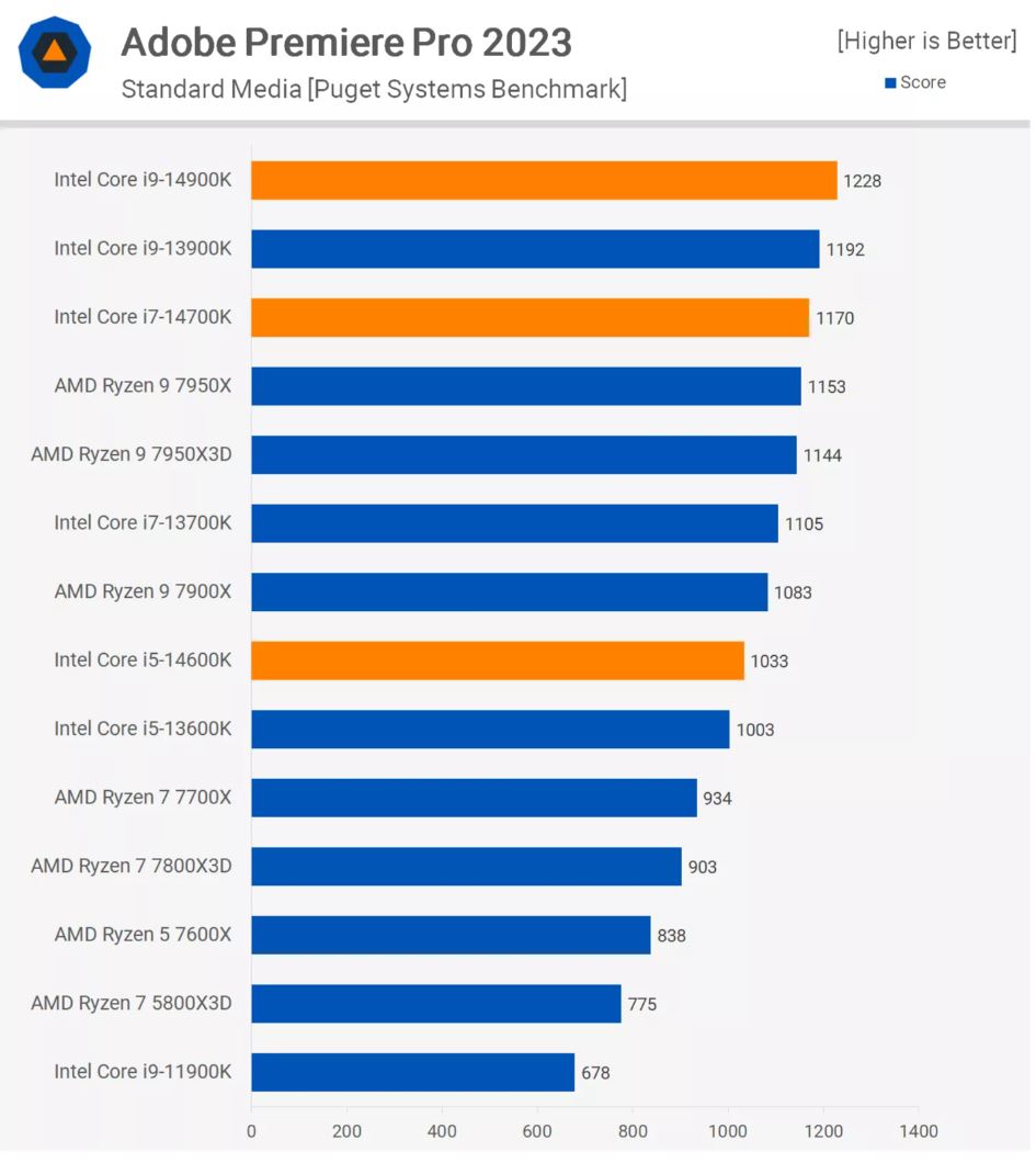 Лучшие, но не в играх»: обзоры и тесты процессоров Intel Core 14-поколения