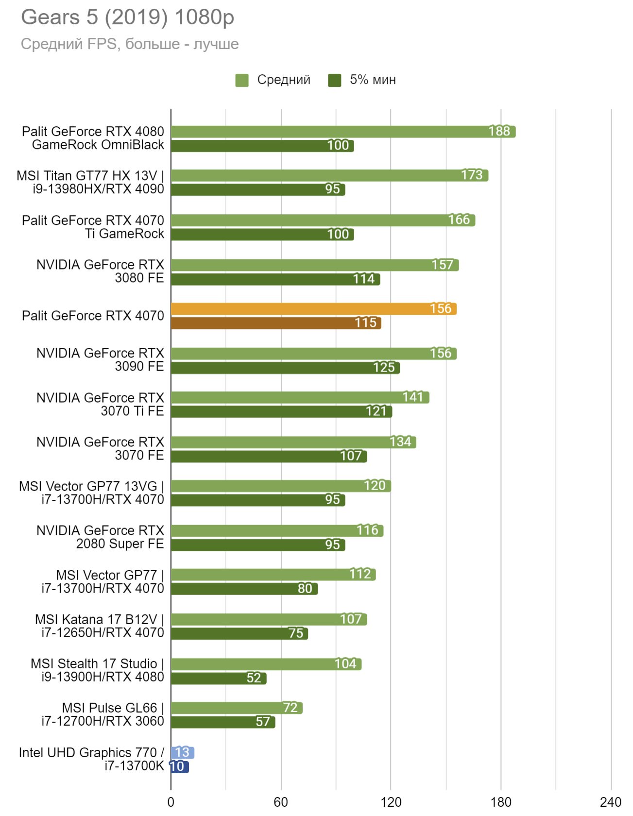 Необходимый минимум на будущее — тест видеокарты Palit GeForce RTX 4070  Dual | VK Play