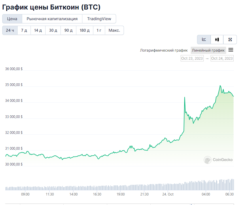 Когда биткоин достиг 20000. Рост биткоина. Криптовалюта график роста. График биткоина. График роста биткоина.