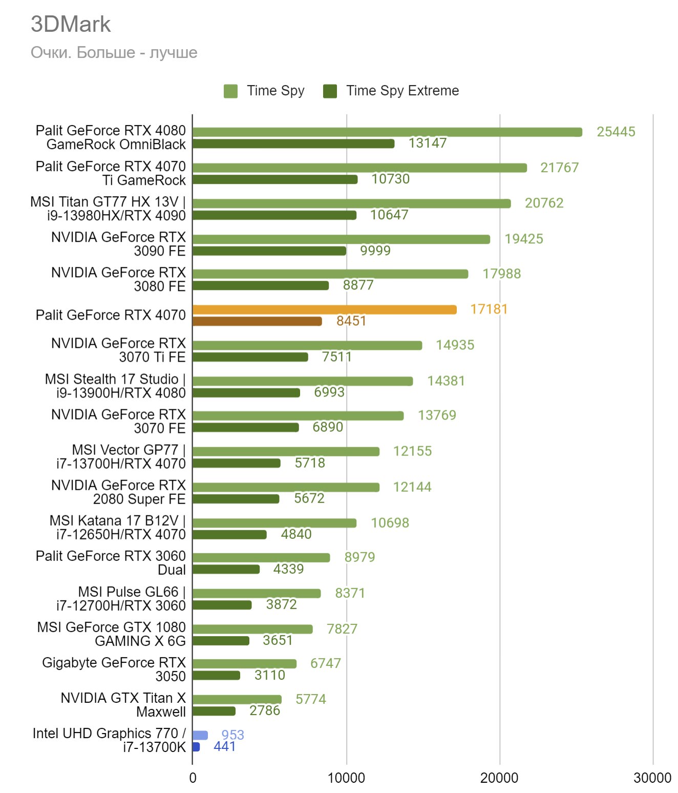 Необходимый минимум на будущее — тест видеокарты Palit GeForce RTX 4070  Dual | VK Play