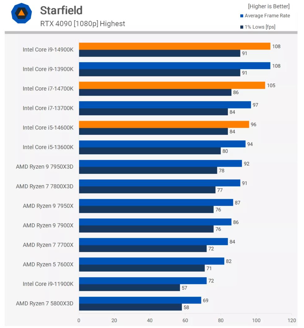 Лучшие, но не в играх»: обзоры и тесты процессоров Intel Core 14-поколения