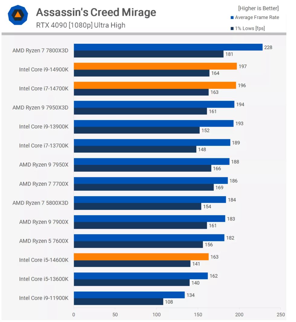 Intel core i5 или amd