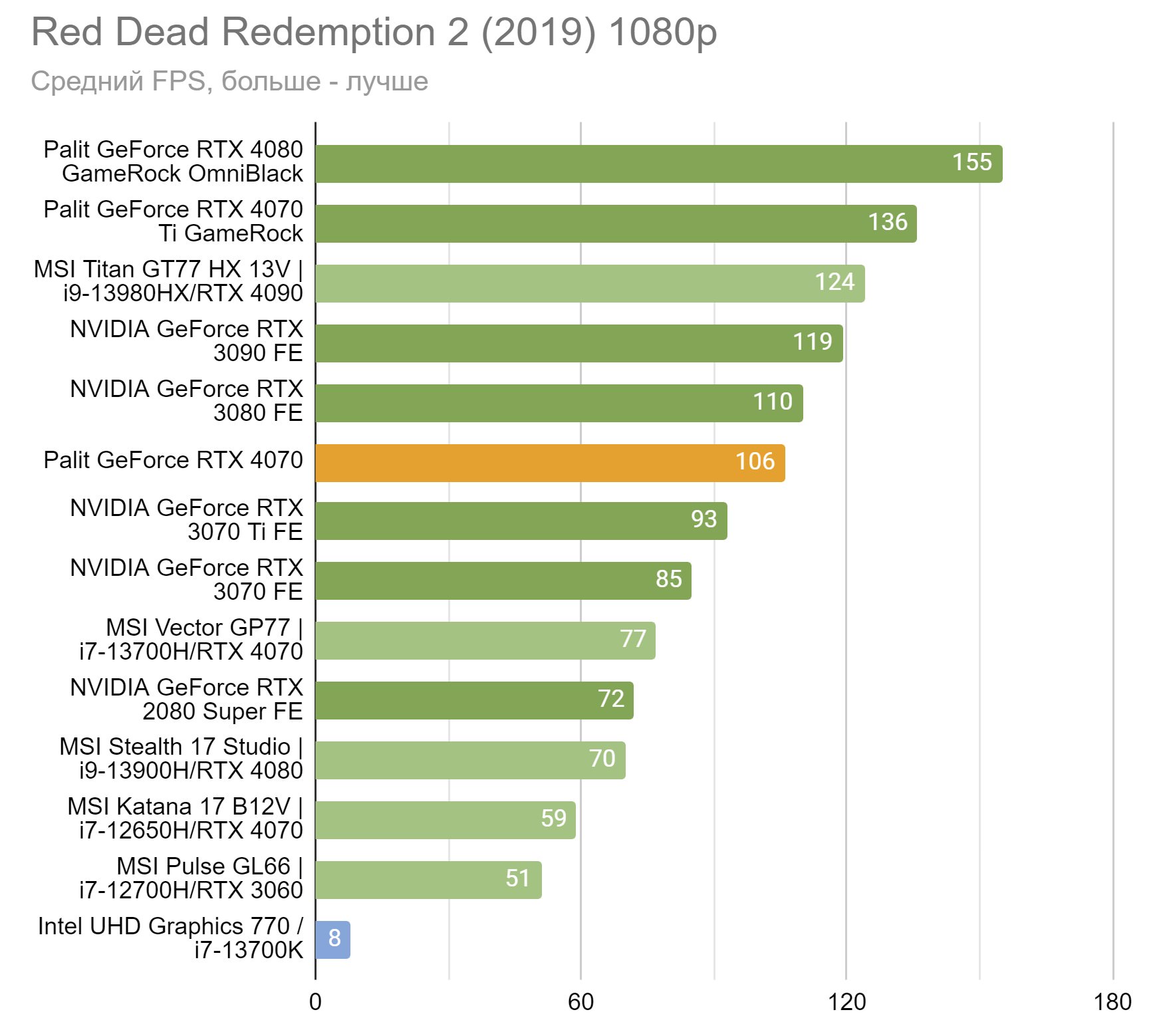 Необходимый минимум на будущее — тест видеокарты Palit GeForce RTX 4070  Dual | VK Play