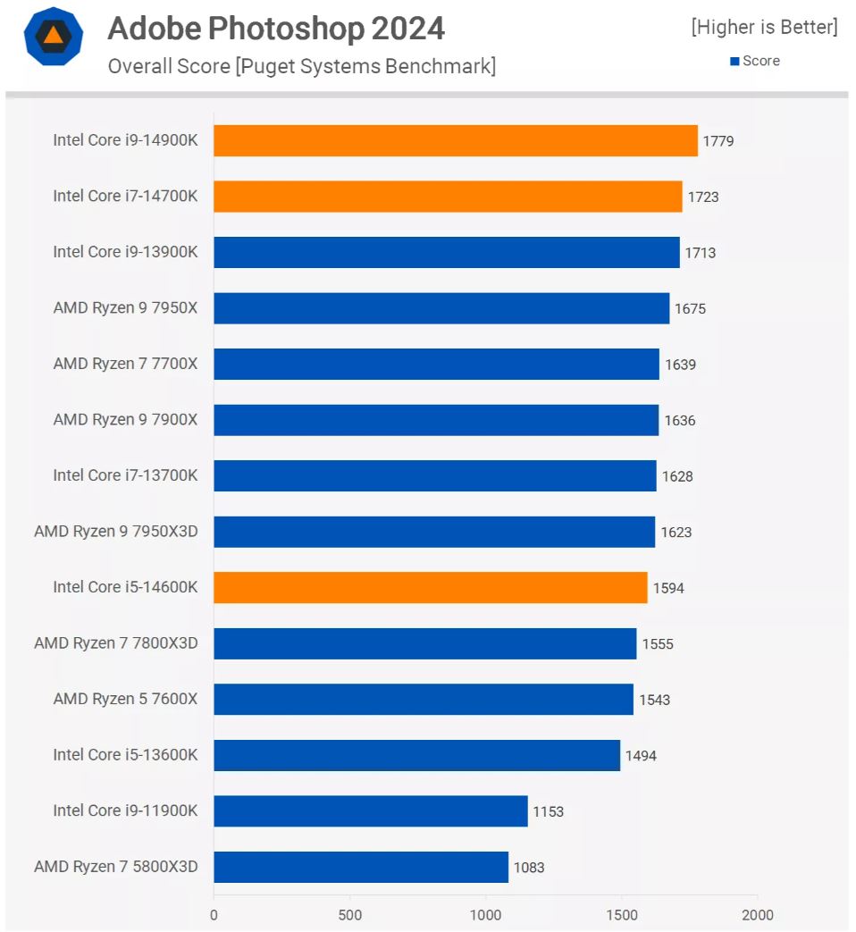 Лучшие, но не в играх»: обзоры и тесты процессоров Intel Core 14-поколения