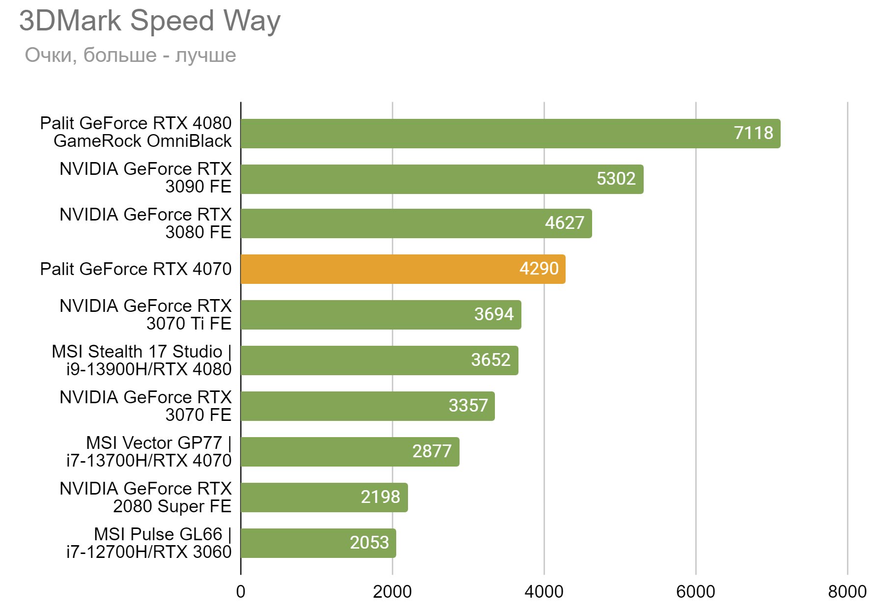 Необходимый минимум на будущее — тест видеокарты Palit GeForce RTX 4070  Dual | VK Play