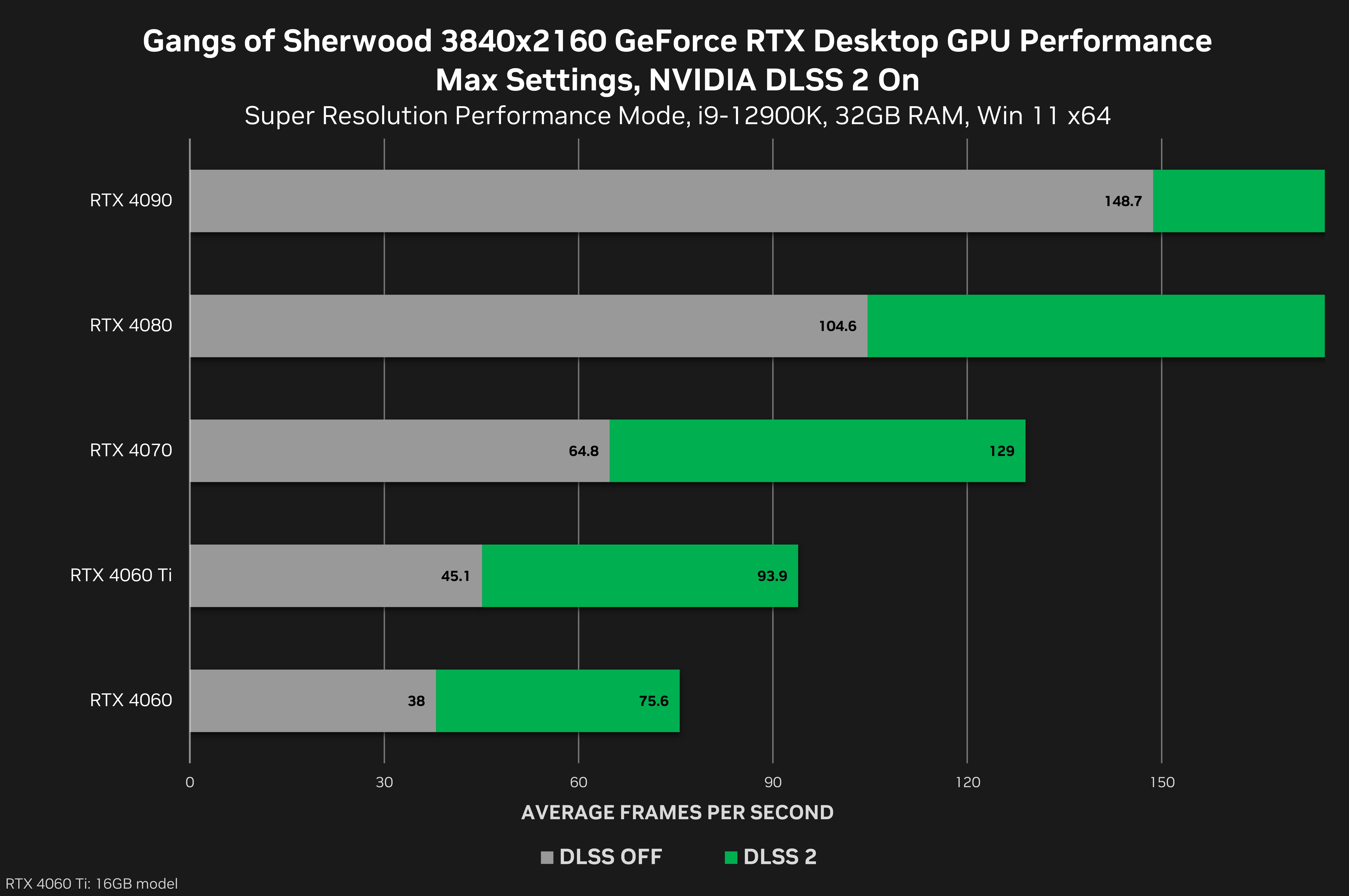 NVIDIA добавила поддержку DLSS еще в три игры