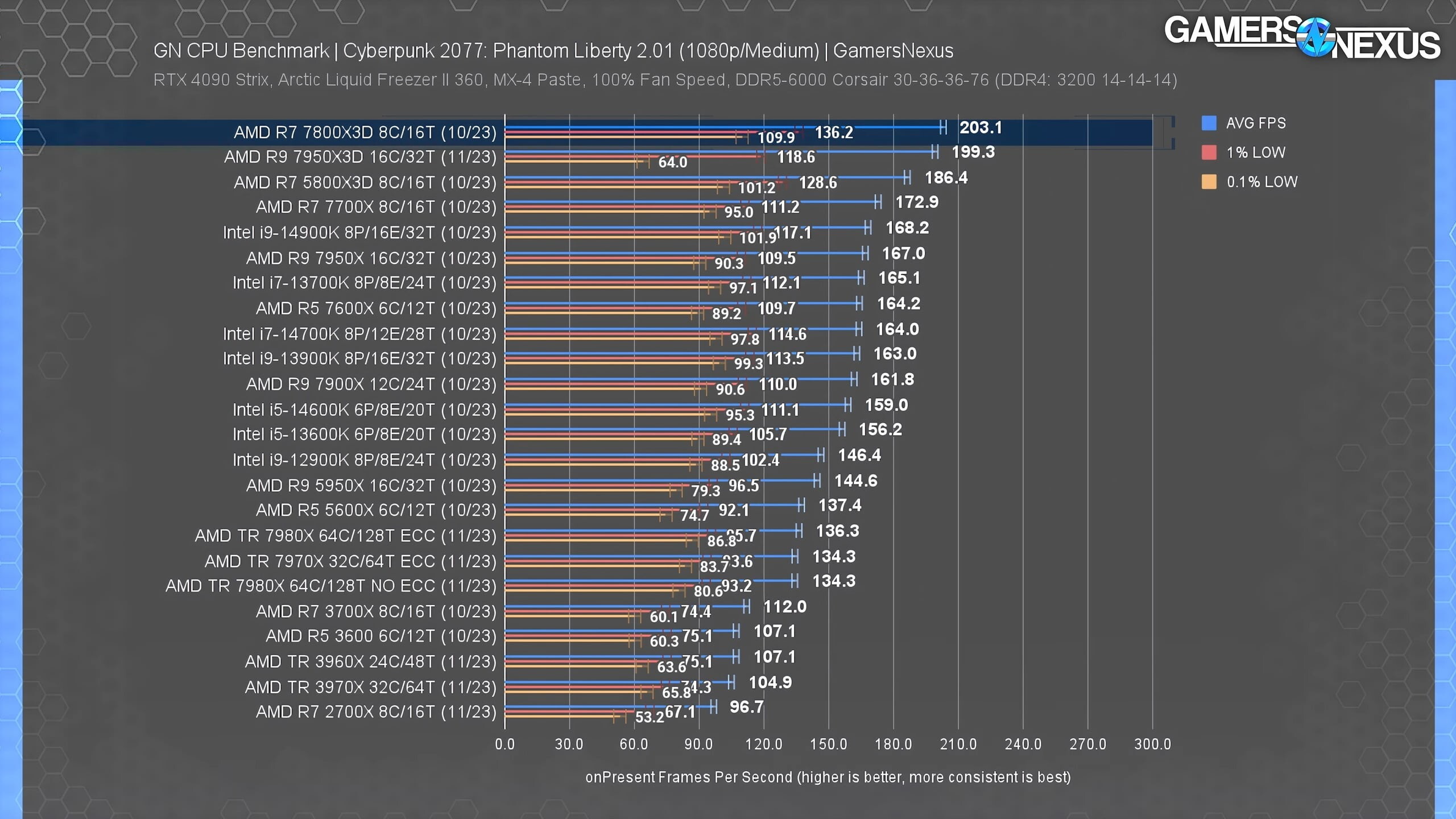 Названы лучшие игровые процессоры 2023 года — рейтинг Gamers Nexus | VK Play