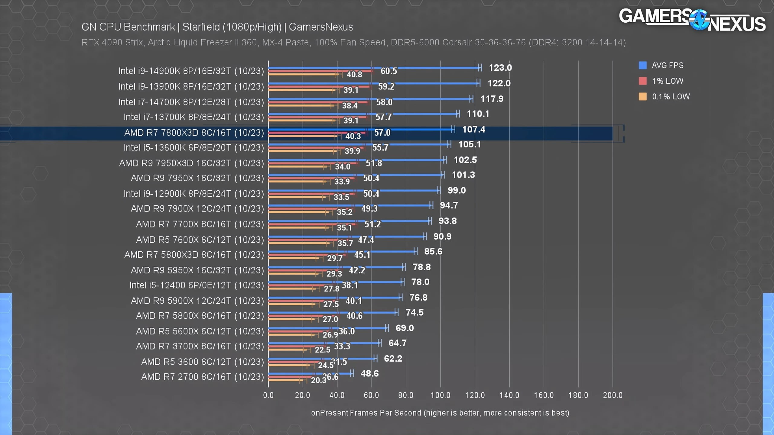 Amd или intel для игр. Рейтинг мобильных процессоров 2023.