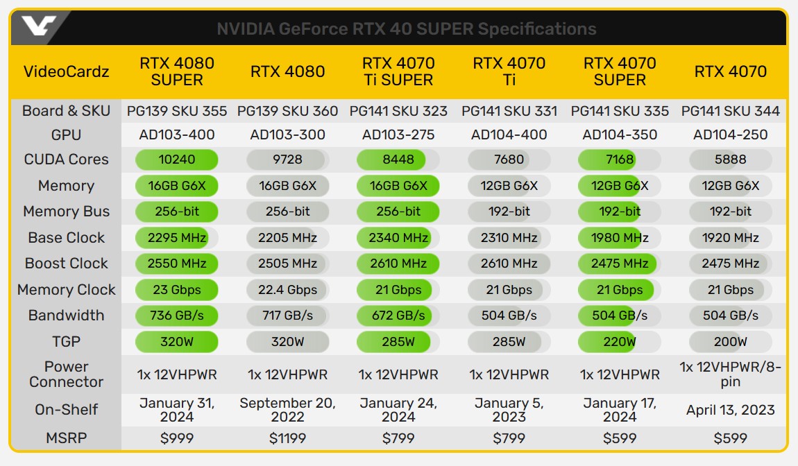 GEFORCE 4070 super vs GEFORCE 4080 super. Сравнение 4070 и 4070 super.