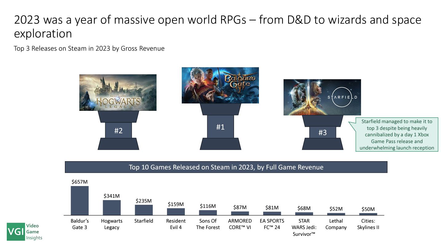 Названы самые прибыльные игры Steam в 2023 — Starfield в топ-3 | VK Play
