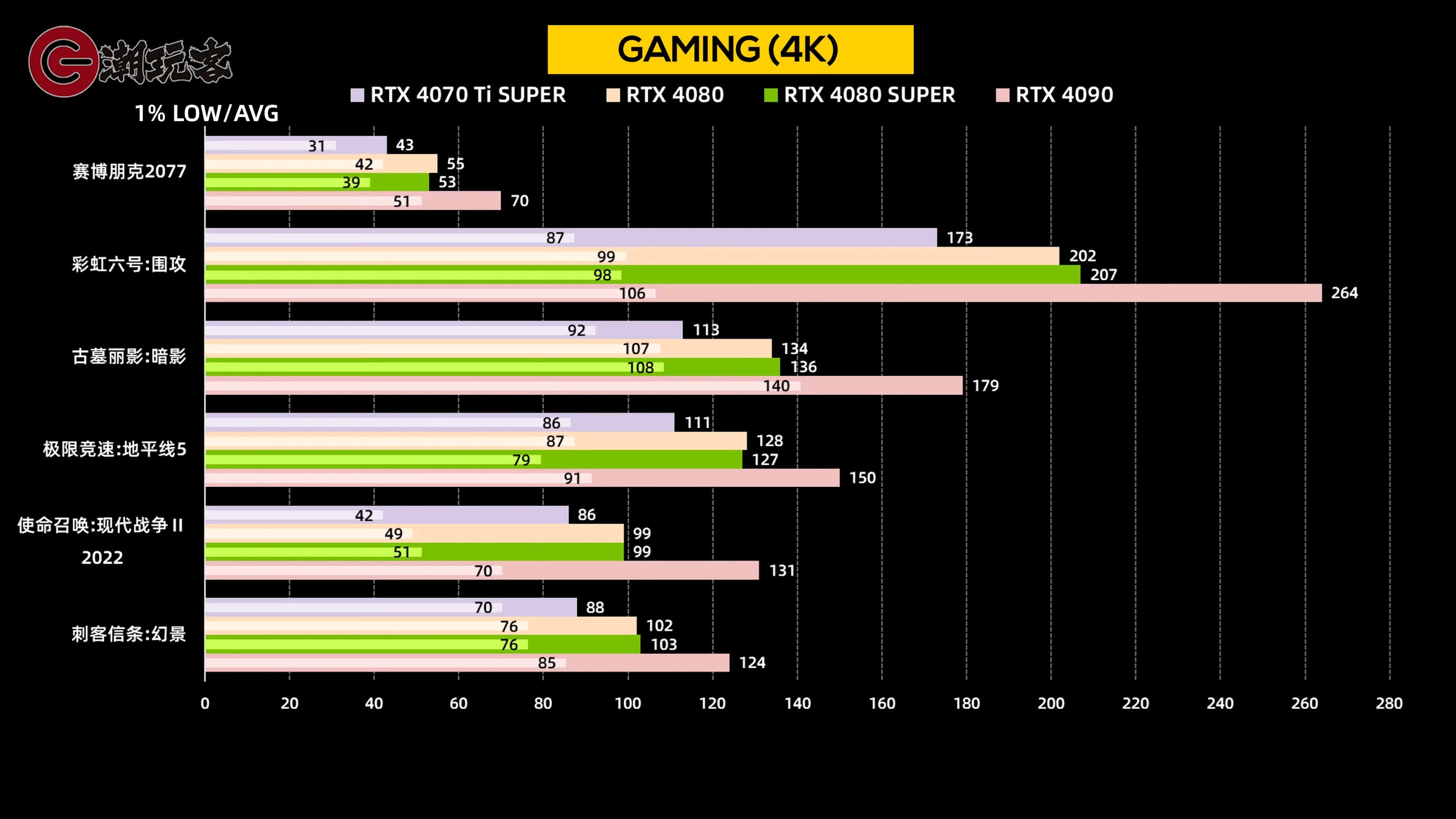 Лучшая rtx 4080 super