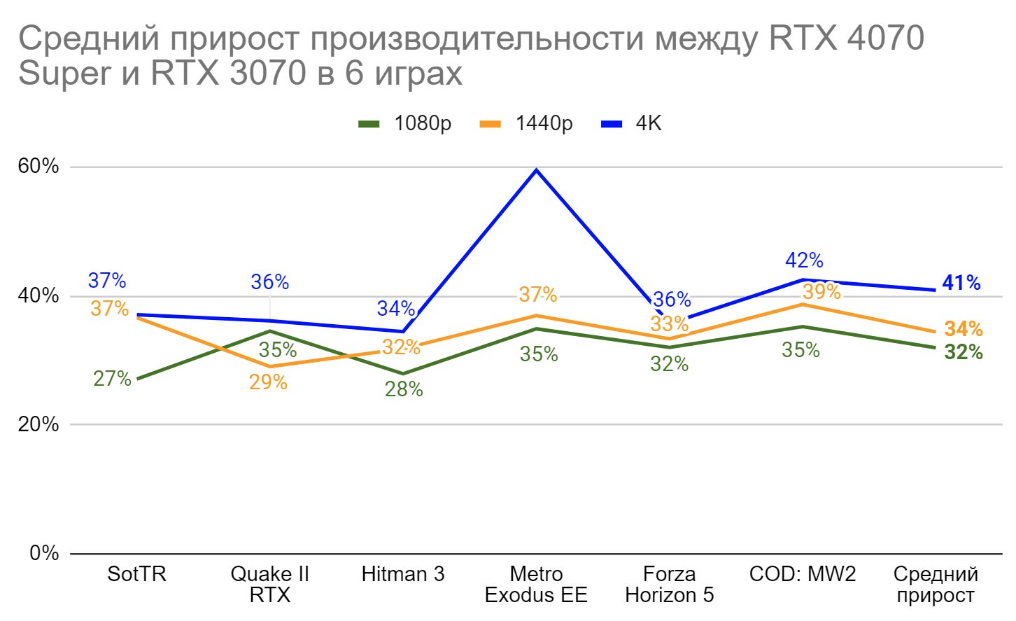 Незаметное обновление — тест видеокарты Palit GeForce RTX 4070 SUPER Dual |  VK Play