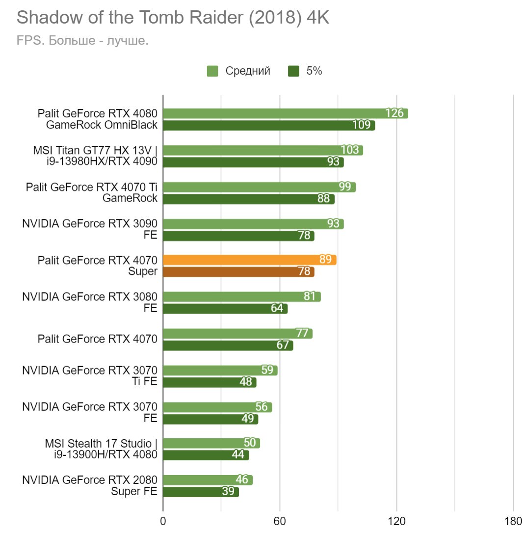 Незаметное обновление — тест видеокарты Palit GeForce RTX 4070 SUPER Dual |  VK Play