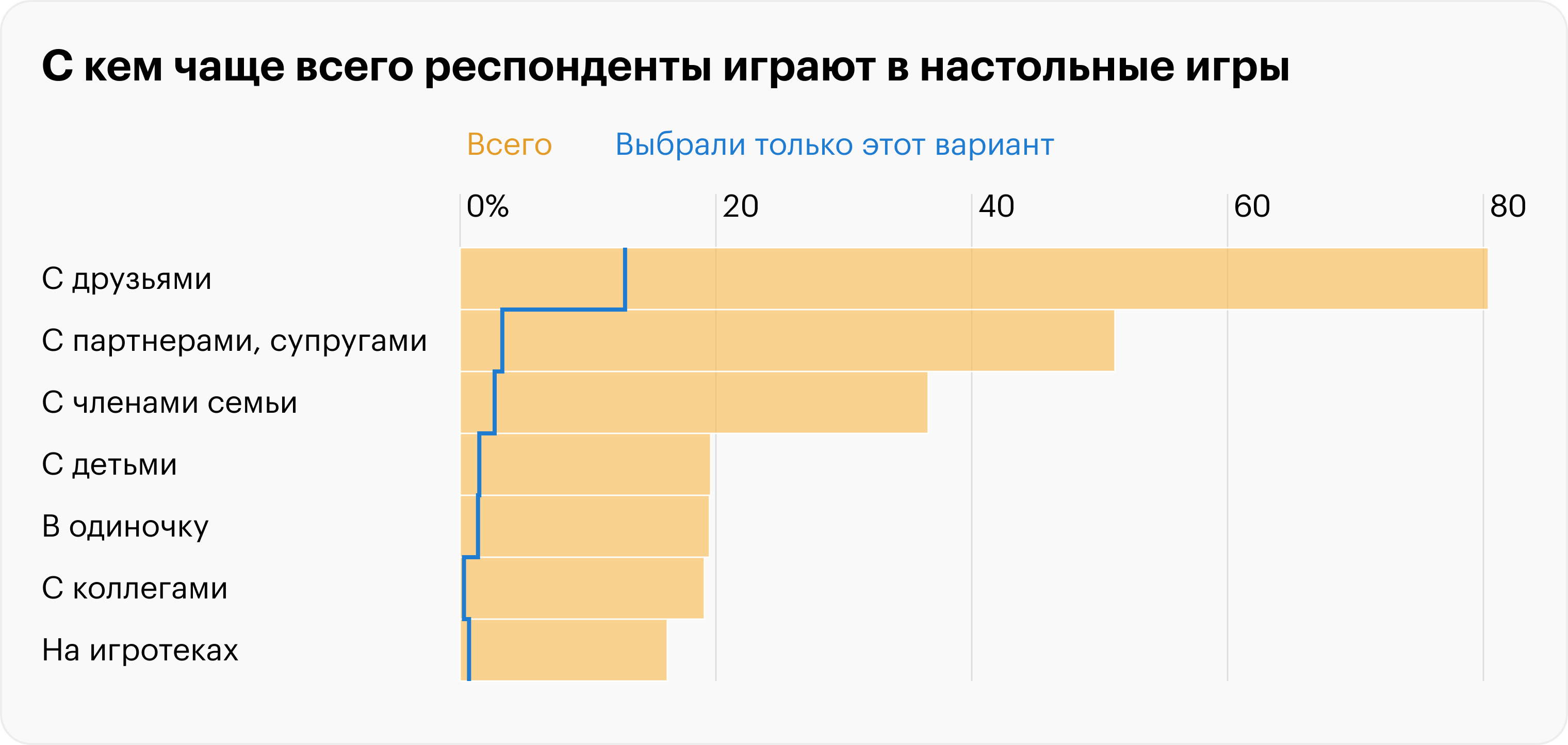 Исследование: какие настолки любят россияне, и сколько они тратят на игры