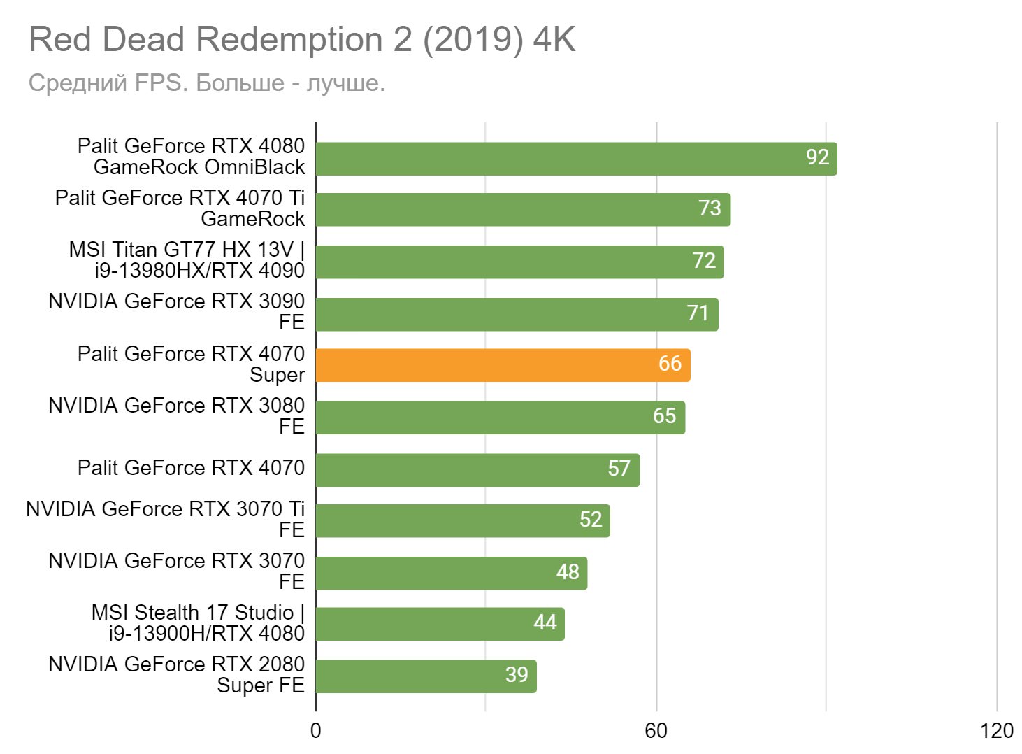 Незаметное обновление — тест видеокарты Palit GeForce RTX 4070 SUPER Dual |  VK Play