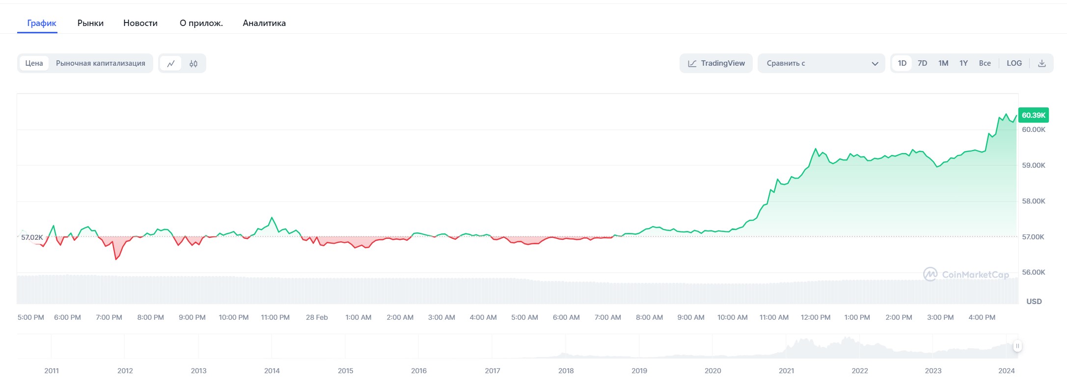 Когда биткоин достиг 20000