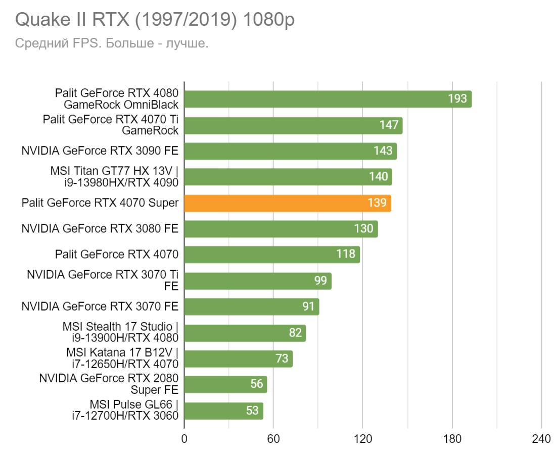 Незаметное обновление — тест видеокарты Palit GeForce RTX 4070 SUPER Dual |  VK Play