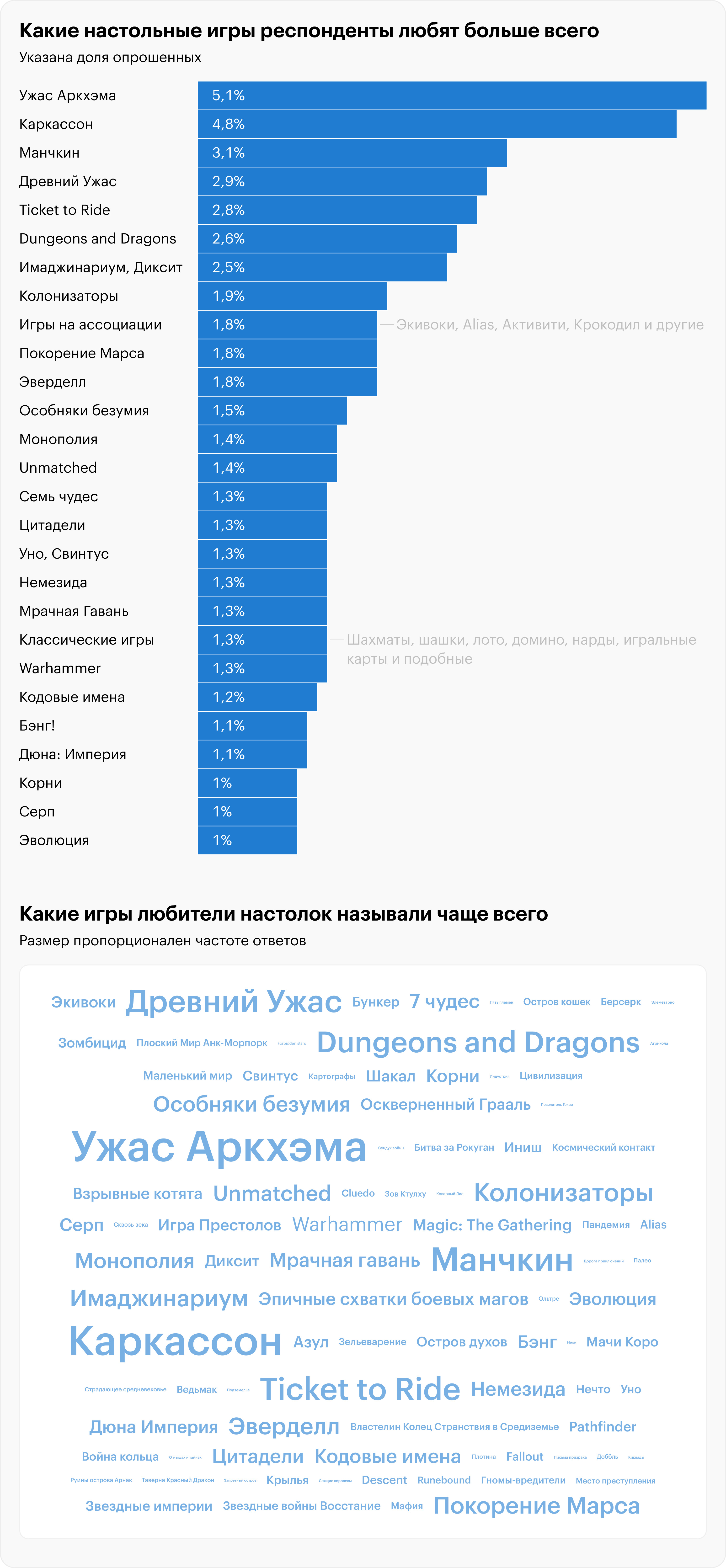 Исследование: какие настолки любят россияне, и сколько они тратят на игры