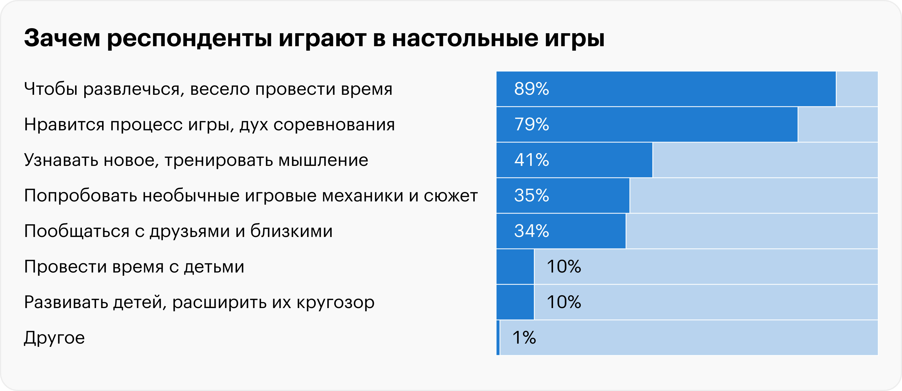 Исследование: какие настолки любят россияне, и сколько они тратят на игры