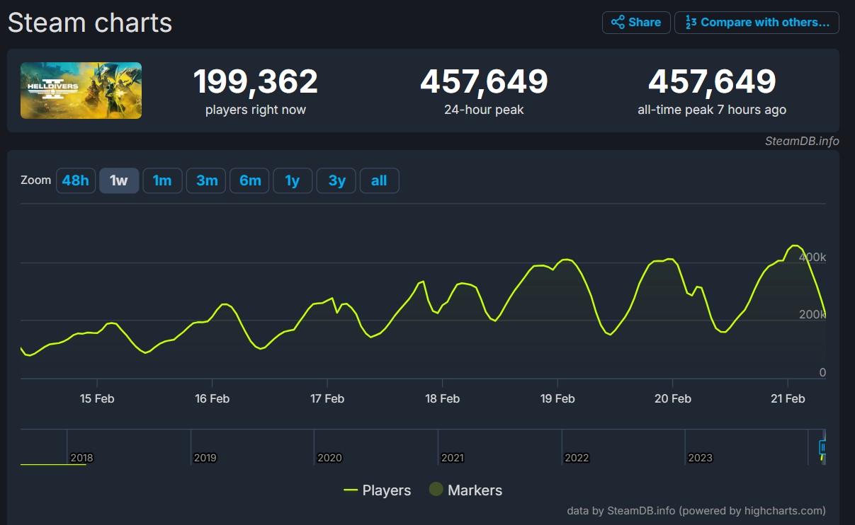 Helldivers 2 вошла в топ-20 самых популярных игр в истории Steam