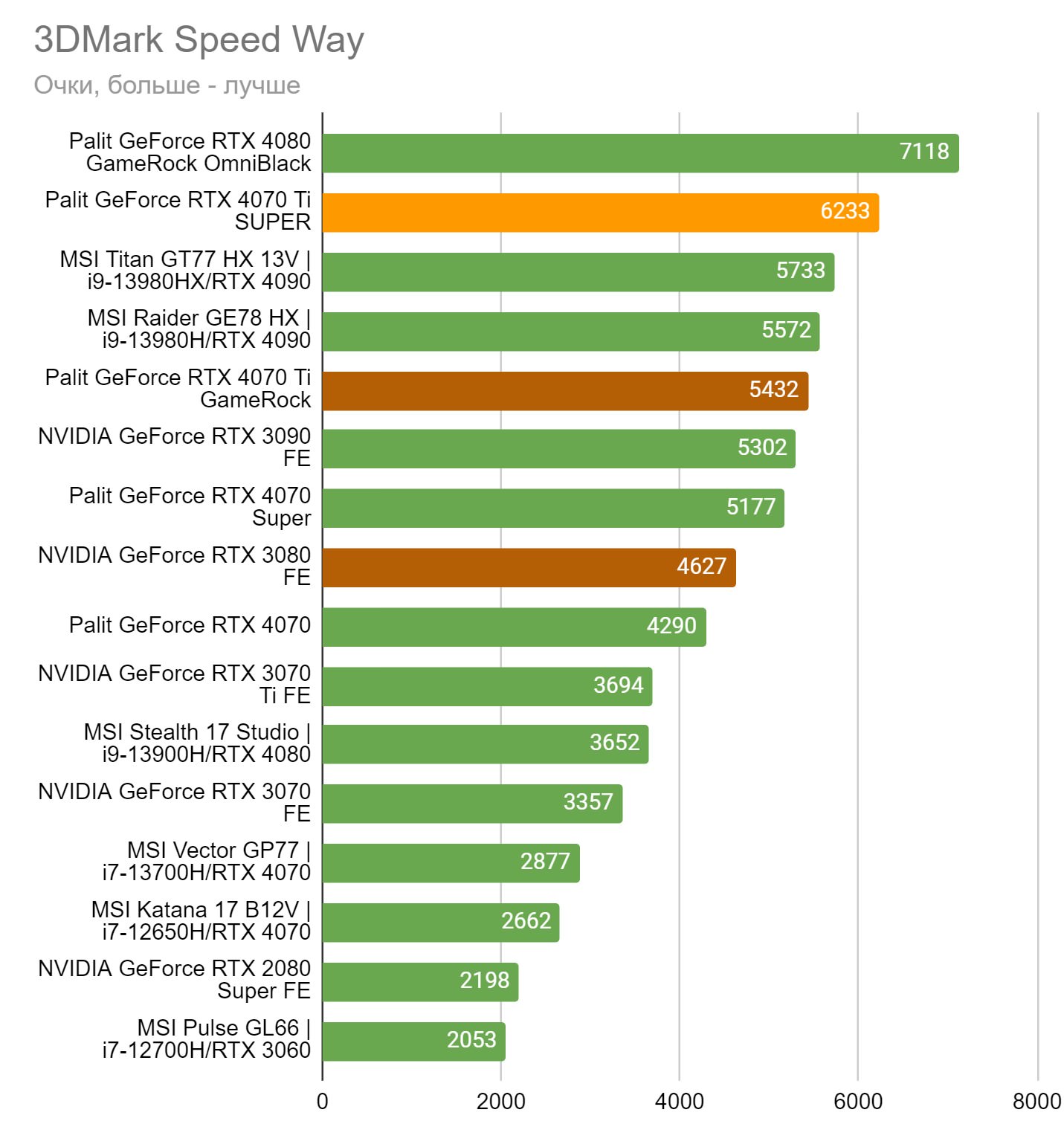 Лучший апгрейд в истории? Обзор GeForce RTX 4070 Ti SUPER | VK Play