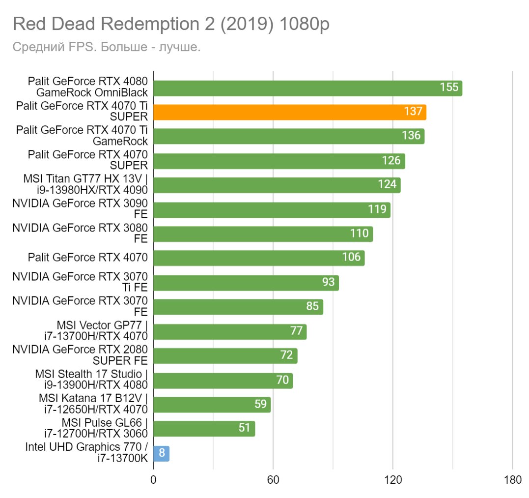 Лучший апгрейд в истории? Обзор GeForce RTX 4070 Ti SUPER | VK Play