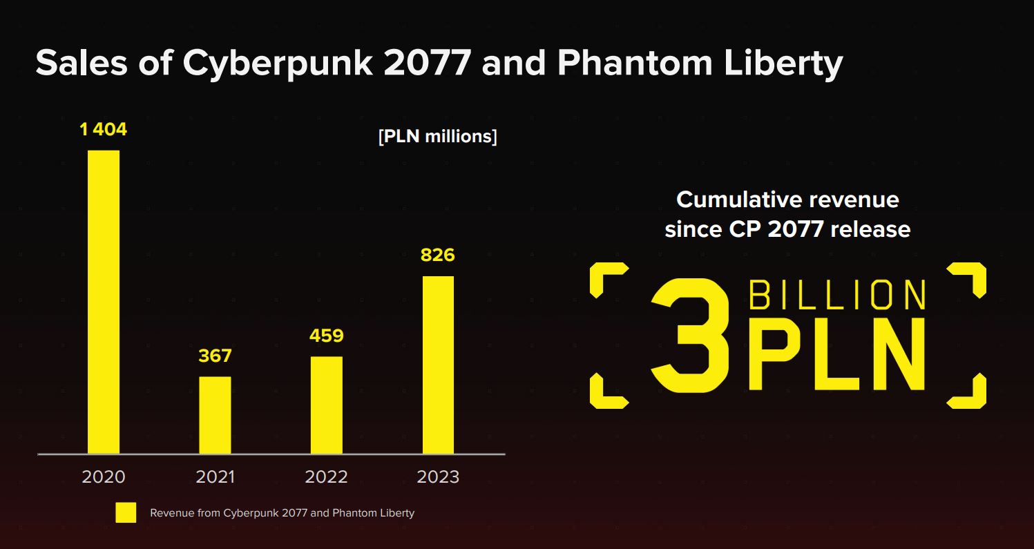 Новый «Ведьмак» и успех Cyberpunk 2077: опубликован отчет CD Projekt за 2023