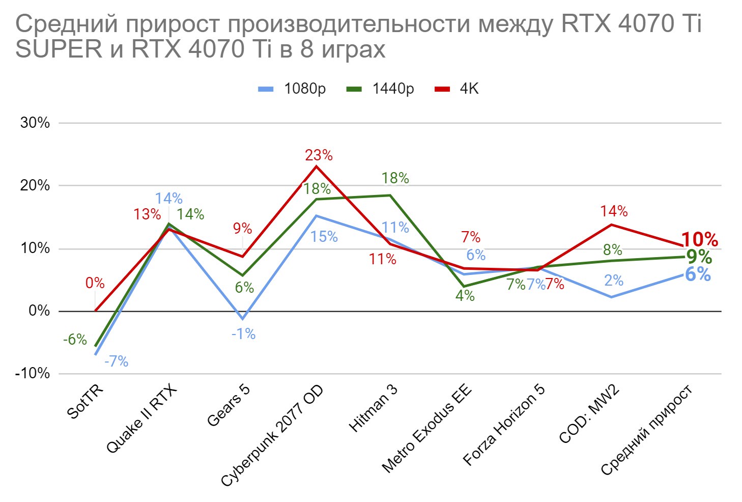 Лучший апгрейд в истории? Обзор GeForce RTX 4070 Ti SUPER | VK Play