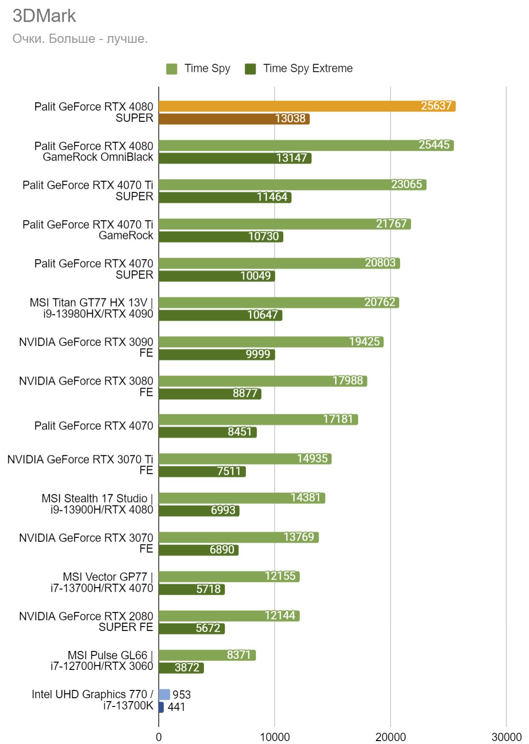 Та же карта, но дешевле? Обзор Palit GeForce RTX 4080 SUPER GamingPro OC |  VK Play