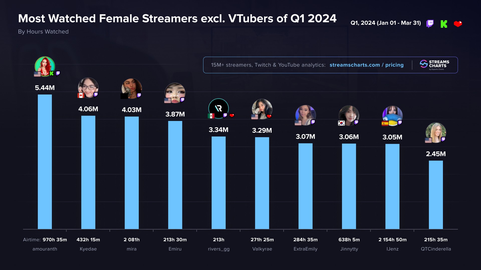 Названа самая популярная стримерша на Twitch в начале 2024 года | VK Play