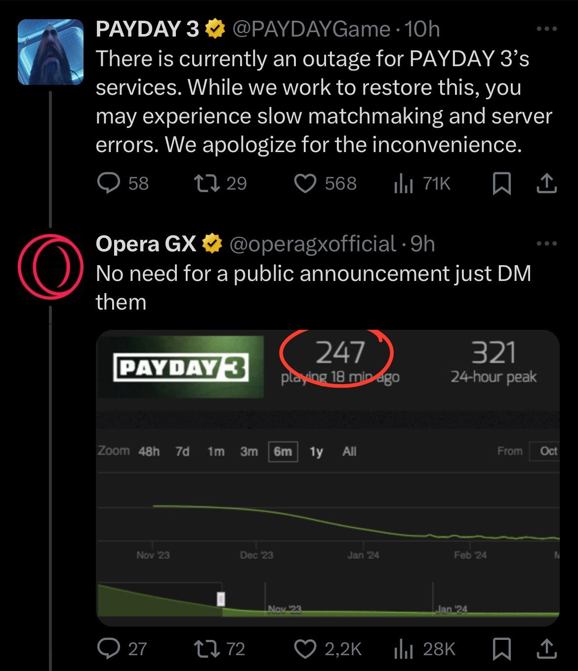 Авторы Opera GX начали троллить создателей Payday 3 из-за низкого онлайна