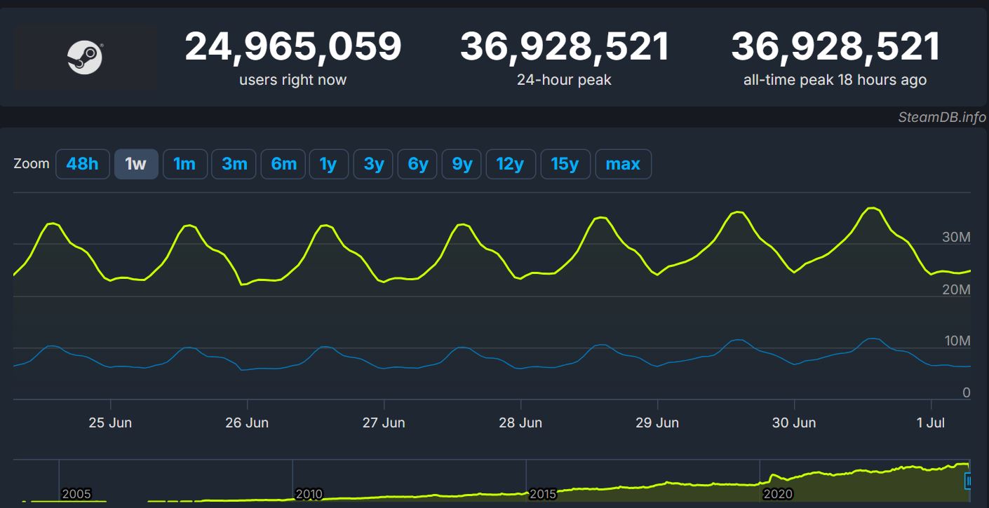 Новый рекорд Steam: пиковый онлайн сервиса достиг почти 37 млн человек | VK  Play